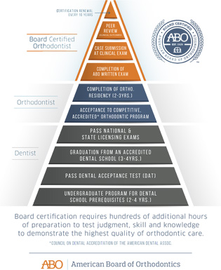 abo certification